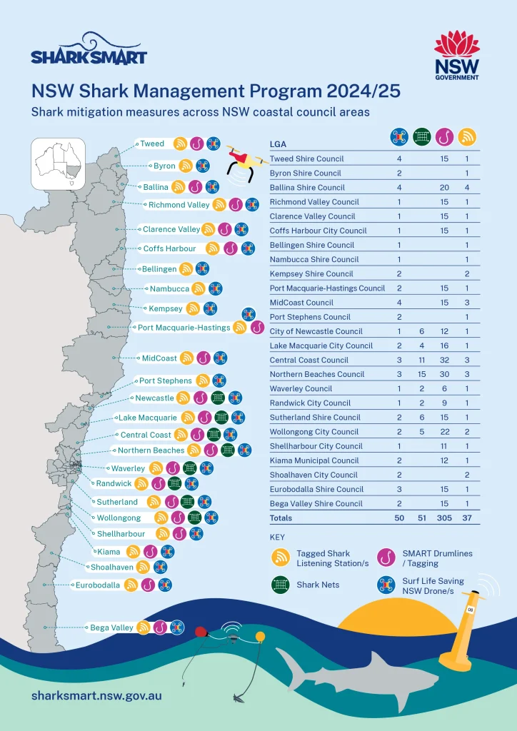 NSW Shark Management Program 2024 - 2025